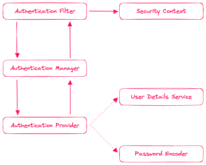 Spring Security Architecture Overview